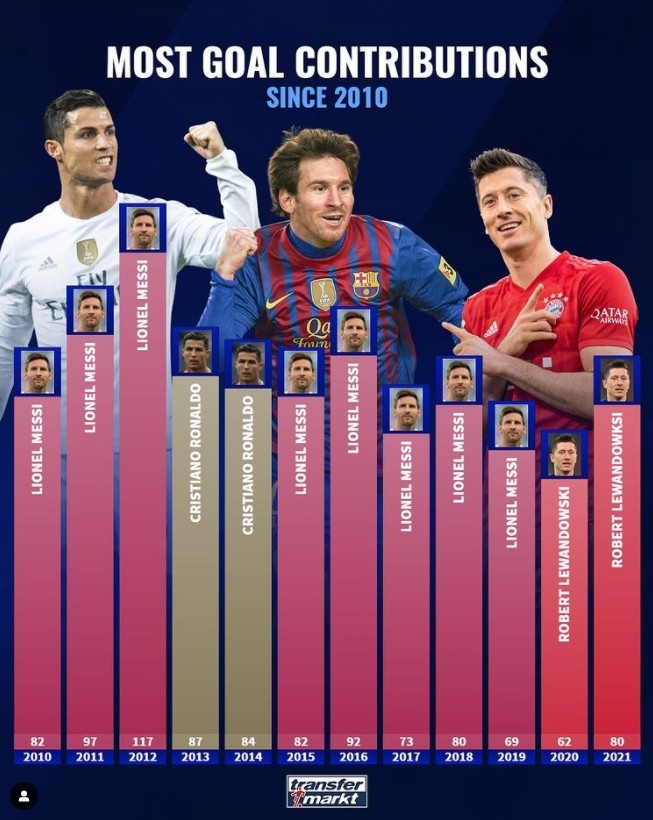 德转列过去12年每年参与进球最多球员：梅莱罗包揽，梅西8次最多