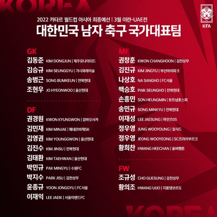 韩国12强赛大名单：孙兴慜领衔，黄喜灿、黄义助在列
