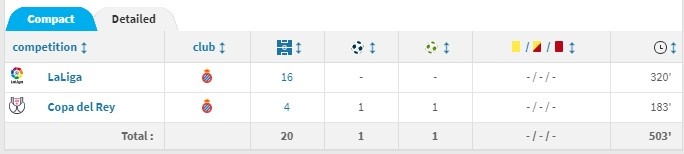 武磊本赛季留洋数据：总计上场503分钟，国王杯贡献1球1助